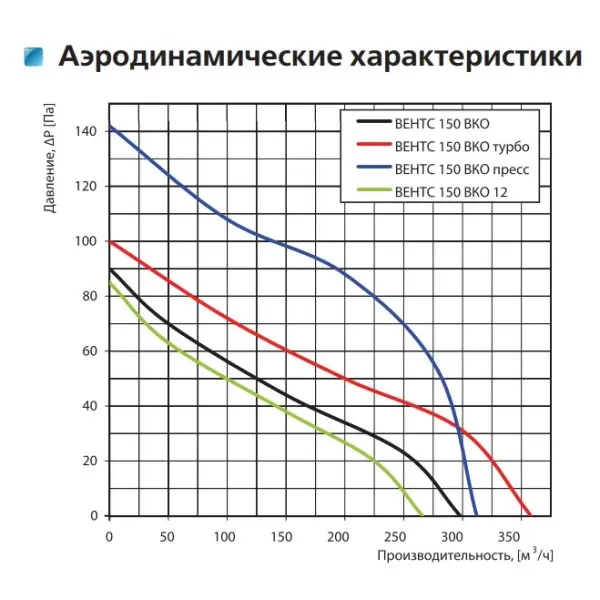 Осьовий канальний вентилятор Vents 150 ВКО Турбо - фото №1