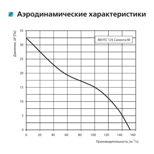 Осьовий енергозберігаючий вентилятор Vents 125 Силента-МТН - фото №1