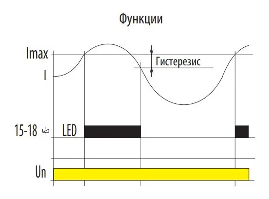 Реле контроля потребляемого тока ETI 002471830 PRI-32 UNI 24-240V AC 24V DC (1..20A) (1x8A AC1) - фото №2