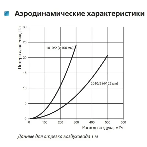 Круглый воздуховод Vents D200, длина 1000мм - фото №2