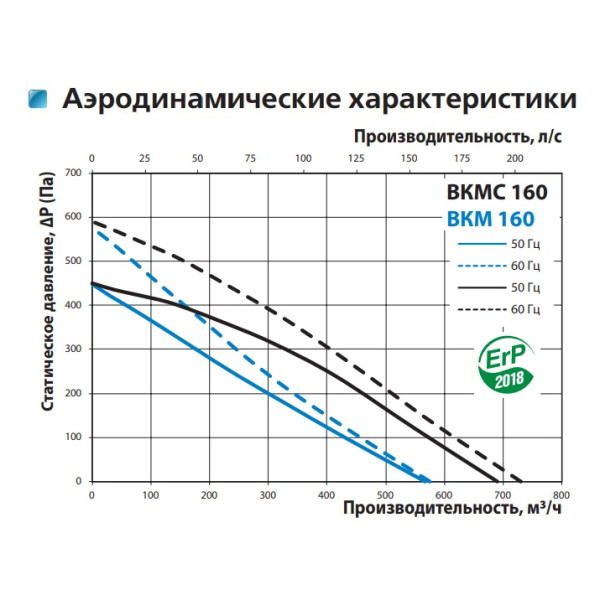 Канальний відцентровий вентилятор ВКМС 160 (бурий короб) Vents - фото №1
