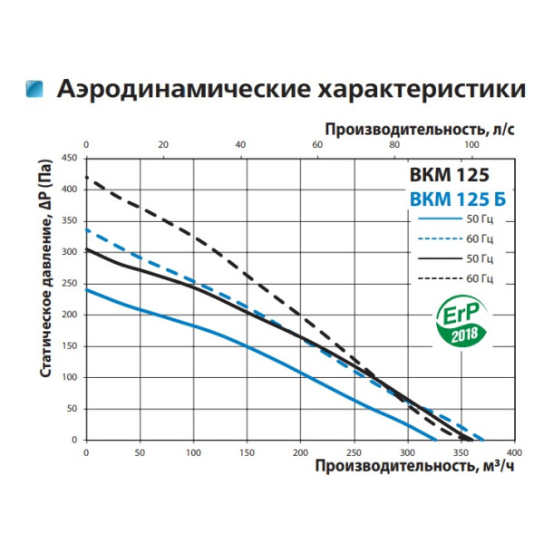 Канальный центробежный вентилятор ВКМ 125 (бурый короб) Vents - фото №1