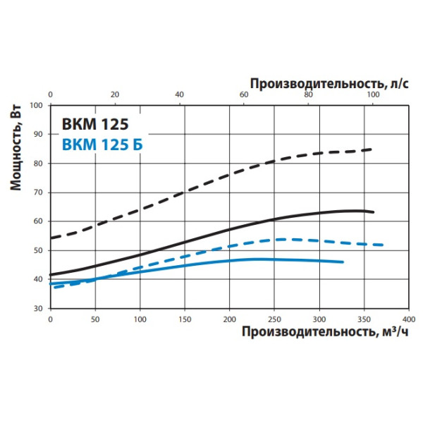 Канальный центробежный вентилятор ВКМ 125 (бурый короб) Vents - фото №2