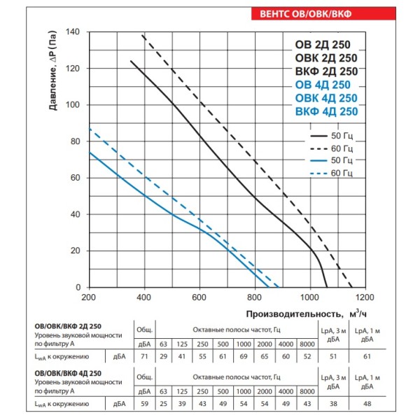 Осевой вентилятор Vents ОВ 4Д 250 - фото №2