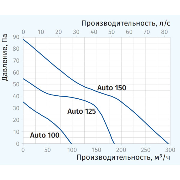 Вентилятор Blauberg Auto 100 - фото №1
