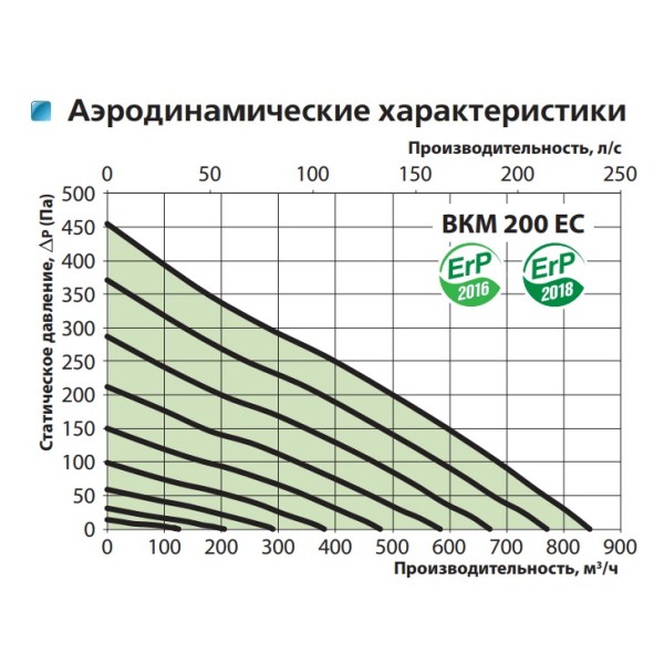 Канальний відцентровий вентилятор ВКМ 200 ЕС (бурий короб) Vents - фото №2