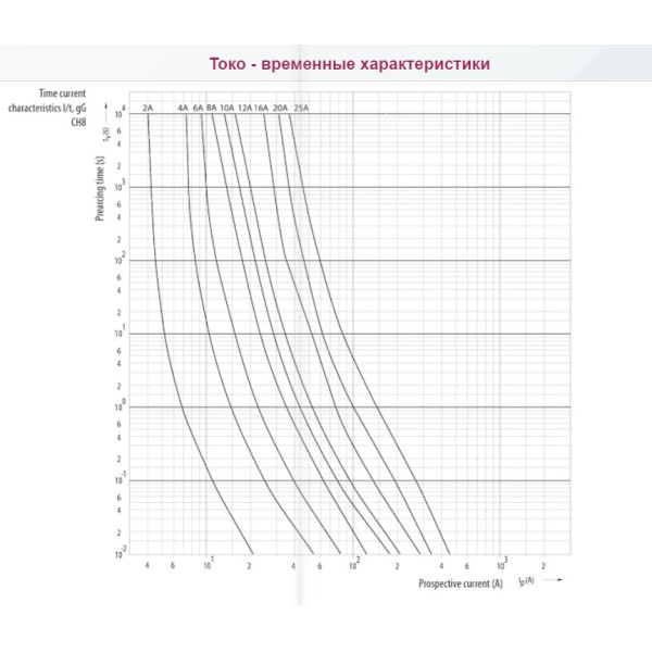 Запобіжник ETI 002621017 CH 10X38 aM 0.5A 500V - фото №2