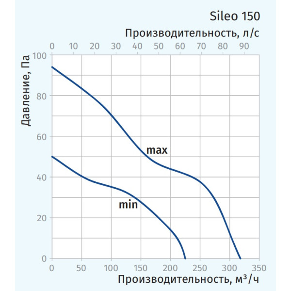 Вентилятор Blauberg Sileo 150 - фото №1