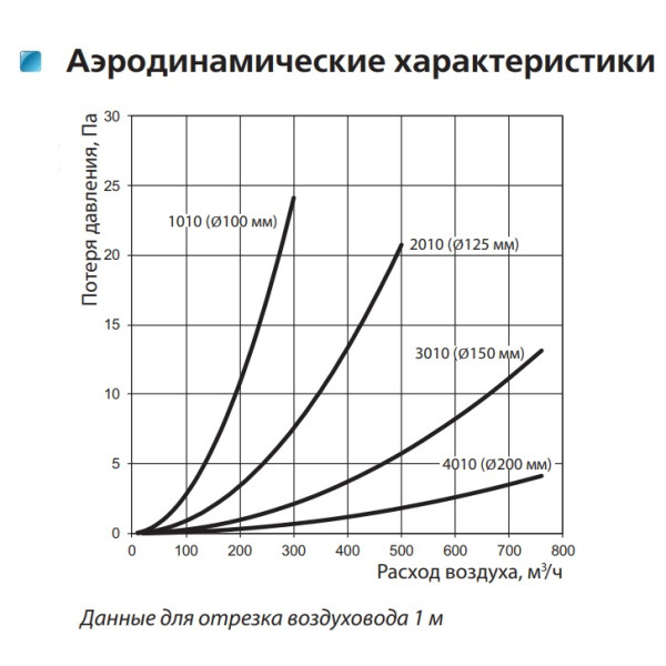 Круглый воздуховод Vents D125, длина 2500 мм - фото №1
