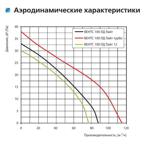 Осьовий декоративний вентилятор Vents 100 ЛД Лайт синій - фото №1