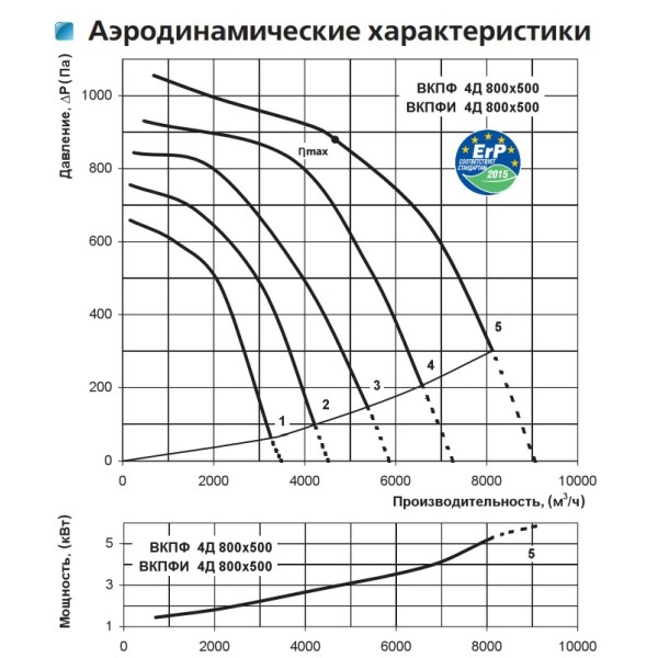 Канальний відцентровий вентилятор ВКПФ 4Д 800*500 Vents - фото №1