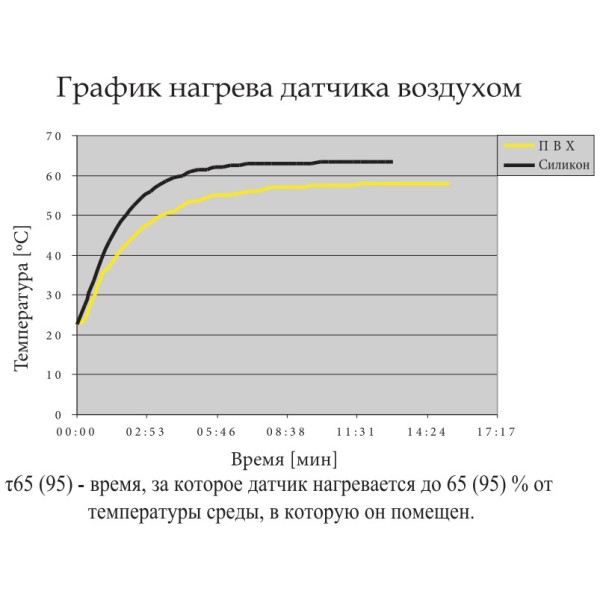 Термодатчик ETI 002471809 TZ-0 (-40...+125) - фото №1