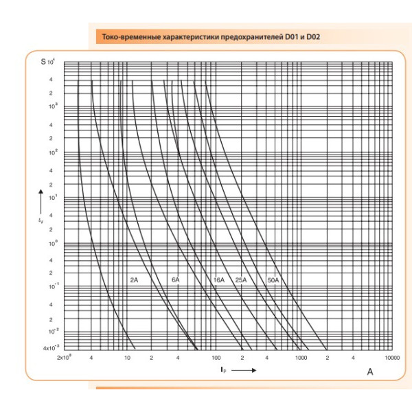 Запобіжник ETI 002211003 D0 1 gL/gG 6A 400V - фото №3