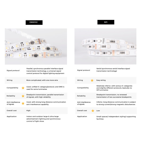 LED лента COLORS 60-5050-12V-IP20 8.4W SMART RGB-SPI 5м (DS560RGB-12V-10mm) - фото №6