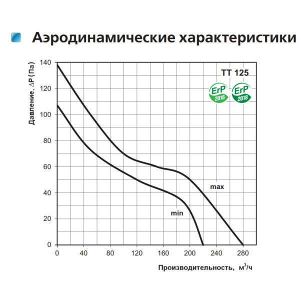 Канальный вентилятор смешанного типа ТТ 125 Vents - фото №1
