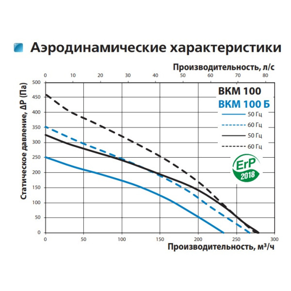 Канальный центробежный вентилятор ВКМ 100 (бурый короб) Vents - фото №1