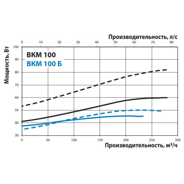 Канальный центробежный вентилятор ВКМ 100 (бурый короб) Vents - фото №2