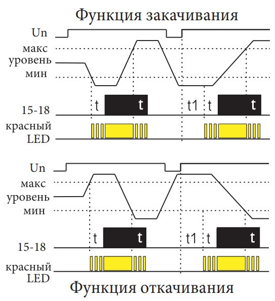 Реле контролю рівня рідини ETI 002471715 HRH-5 UNI 24..240V AC/DC (1x16A AC1) - фото №2