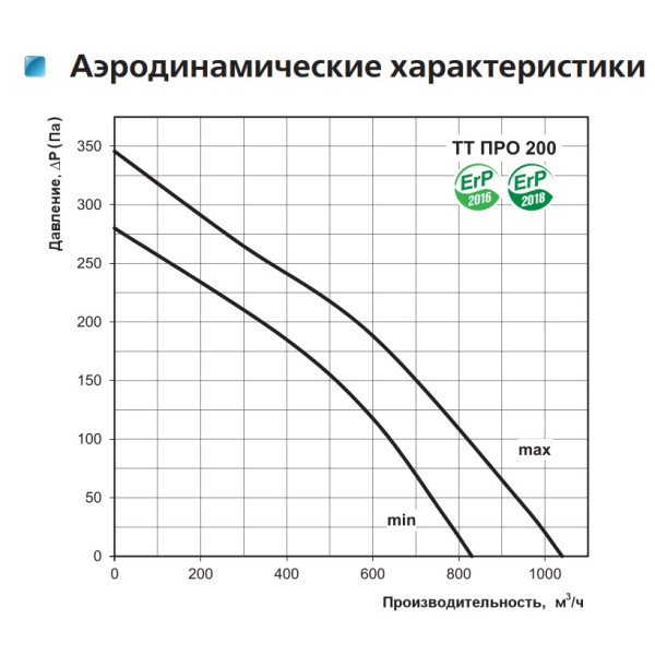 Канальный вентилятор смешанного типа ТТ ПРО 200 Vents - фото №1