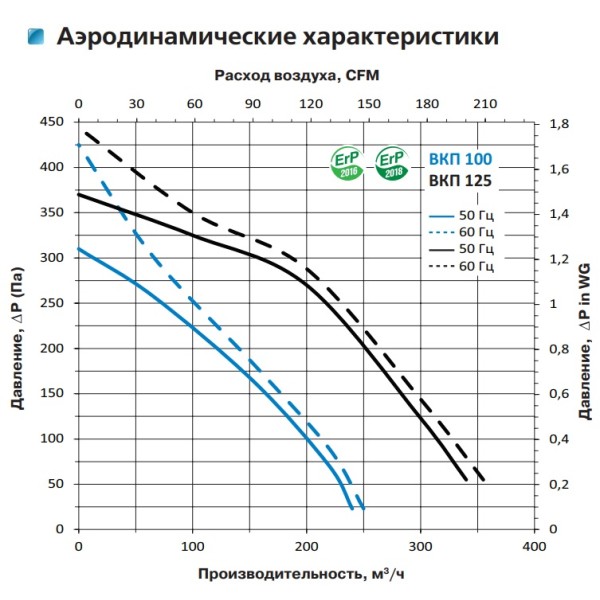 Канальный центробежный вентилятор ВКП 125 Vents - фото №1