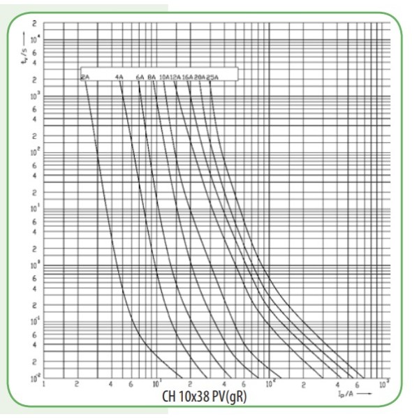 Запобіжник ETI 002625032 CH 10x38 gR-PV 12A 900V (50kA) - фото №2