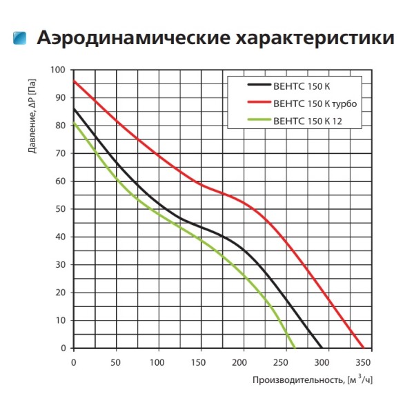 Осевой вентилятор Vents 150 K - фото №1