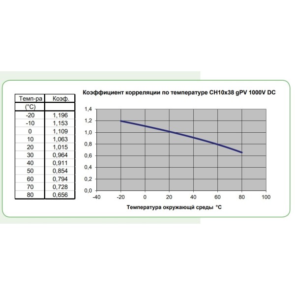 Запобіжник ETI 002625106 CH 10x38 gPV 12A 1000V (10kA) UL - фото №3
