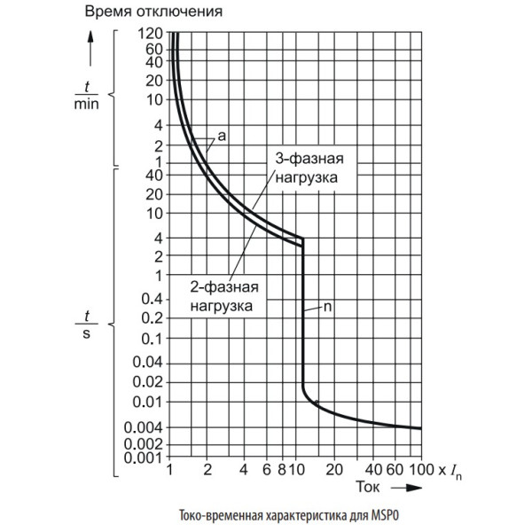 Автомат защиты двигателя ETI 004646620 MSP0-1.6 (0.37-0.55 kW 1.0-1.6A) - фото №4