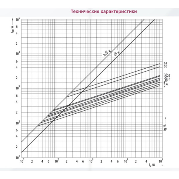 Запобіжник ETI 004312005 D02UQ63A/400V gR (50 kA) - фото №1