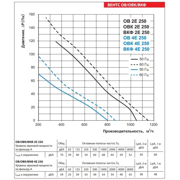 Осевой вентилятор Vents ОВ 4Е 250 - фото №2