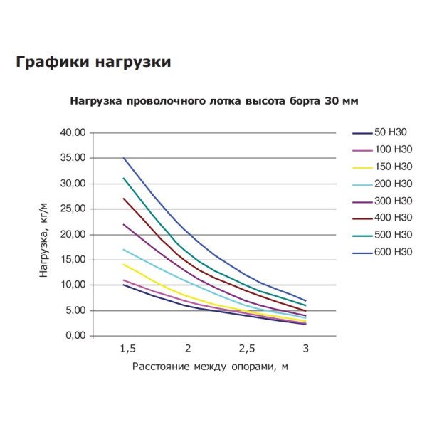 Дріт лоток 30х200х3000мм DKC FC3020 - фото №2
