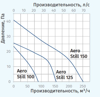Вентилятор Blauberg Aero Still 100 - фото №1