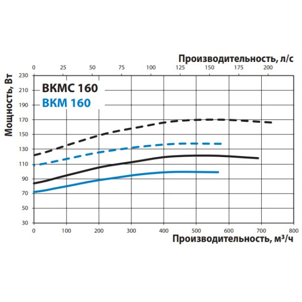 Канальный центробежный вентилятор ВКМ 160 (бурый короб) Vents - фото №2