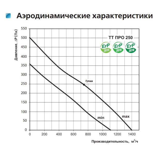 Канальный вентилятор смешанного типа ТТ ПРО 250 Vents - фото №1