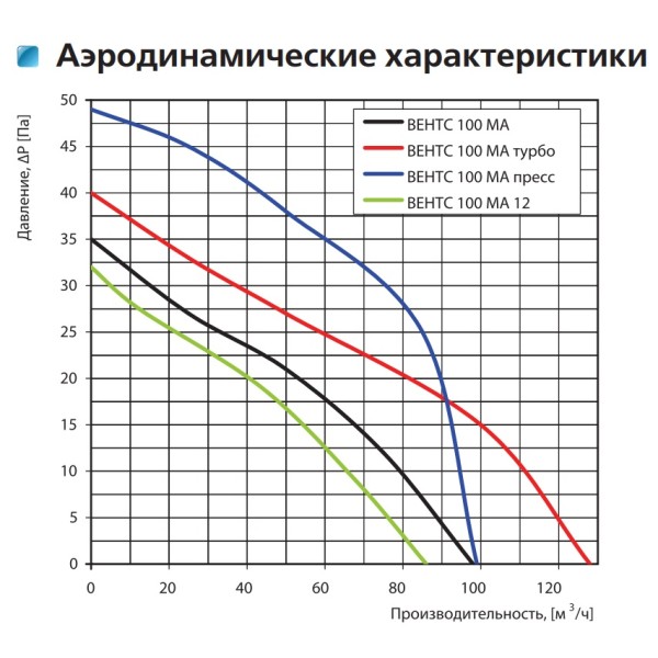 Осевой вентилятор Vents 100 МАТН Л - фото №3