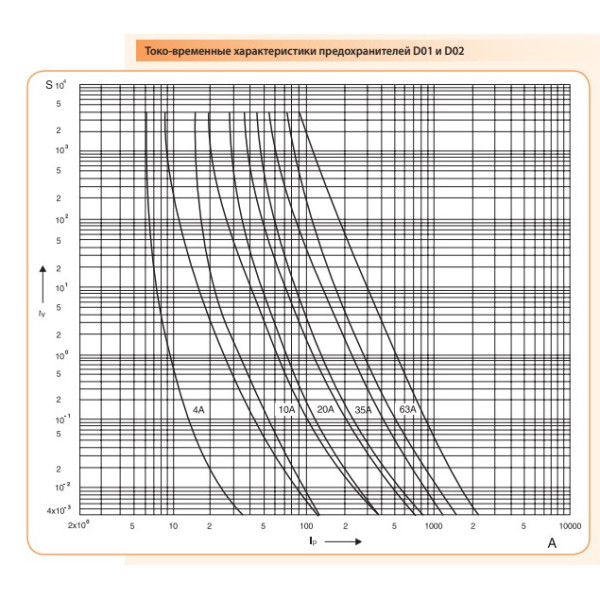 Запобіжник ETI 002211005 D0 1 gL/gG 16A 400V - фото №4