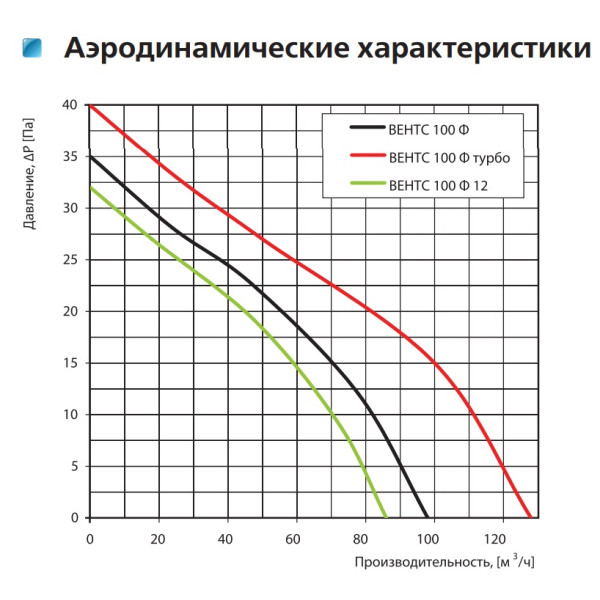 Осевой вентилятор Vents 100 Ф - фото №1