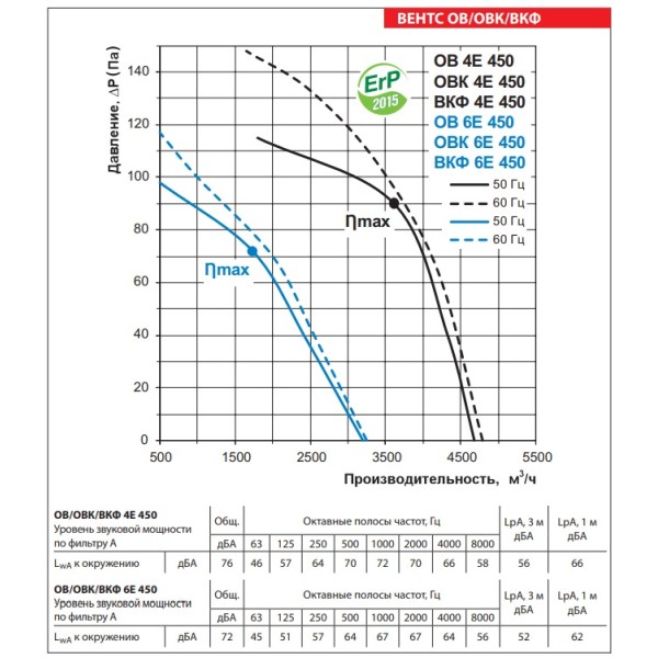 Осевой вентилятор Vents ВКФ 4 Е 450 - фото №1