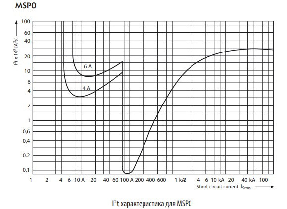 Автомат защиты двигателя ETI 004646621 MSP0-2.4 (0.75 kW 1.6-2.4A) - фото №4