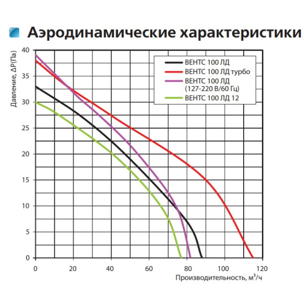 Осьовий декоративний вентилятор Vents 100 ЛД Л - фото №5