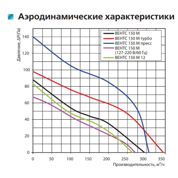 Осьовий вентилятор Vents 150 М Л - фото №1