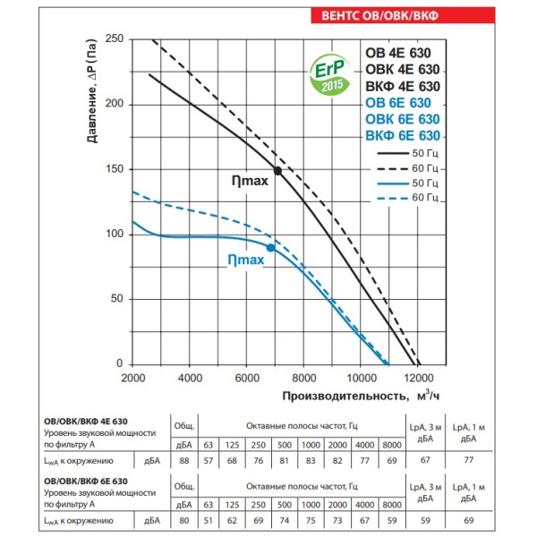 Осьовий вентилятор Vents ОВ 4Е 630 - фото №2