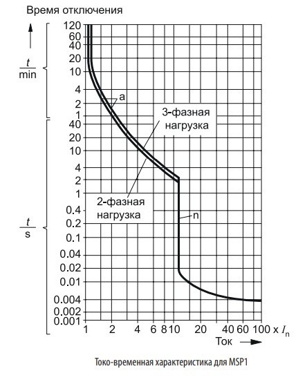 Автомат защиты двигателя ETI 004646630 MSP1-52 (22 kW 36-52A) - фото №3