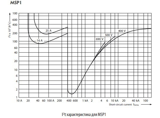 Автомат защиты двигателя ETI 004646630 MSP1-52 (22 kW 36-52A) - фото №4