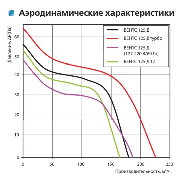 Осьовий вентилятор Vents 125 ДВ із шнурковим вимикачем - фото №2