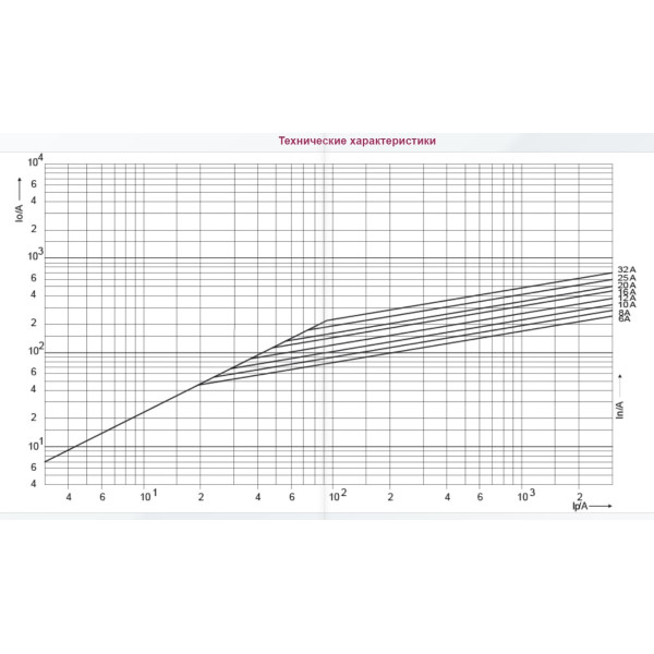 Запобіжник ETI 002625007 CH10UQ/10A/600V aR (200 kA) - фото №1