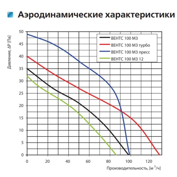 Осьовий вентилятор Vents 100 М3ТН - фото №1