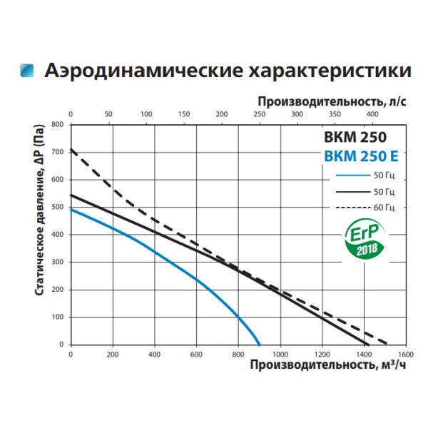 Канальный центробежный вентилятор ВКМ 250 (бурый короб) Vents - фото №1