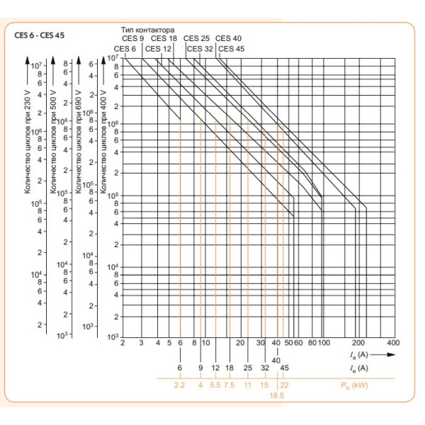 Контактор ETI 004646531 CES 18.10 (7.5 kW) 24V AC - фото №2