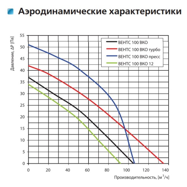 Осьовий канальний вентилятор Vents 100 ВКО Л Турбо - фото №1